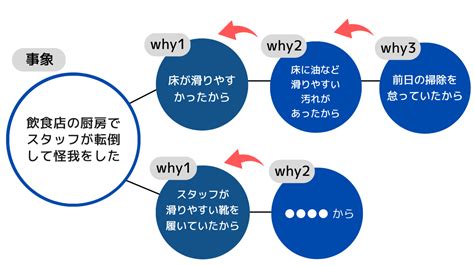 分析原因|原因分析の手法～なぜなぜ分析で真因を導き出す手順とツールを。